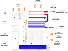 閉式冷卻塔節(jié)能環(huán)保性價(jià)值體現(xiàn)